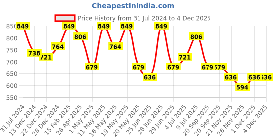 myntra.com Ajile by Pantaloons Men Mid-Rise Joggers Lounge Pants ajile by pantaloons Price History Graph from 31 Jul 2024 to 4 Dec 2025