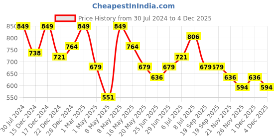 myntra.com Ajile by Pantaloons Men Mid-Rise Joggers Lounge Pants ajile by pantaloons Price History Graph from 30 Jul 2024 to 4 Dec 2025