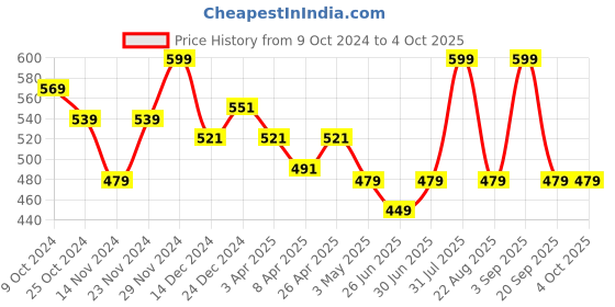 myntra.com Ajile by Pantaloons Men Mid-Rise Regular Shorts ajile by pantaloons Price History Graph from 9 Oct 2024 to 4 Oct 2025