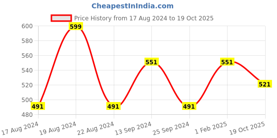 myntra.com Ajile by Pantaloons Men Mid-Rise Regular Shorts ajile by pantaloons Price History Graph from 17 Aug 2024 to 19 Oct 2025