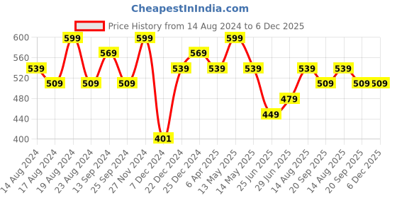 myntra.com Ajile by Pantaloons Men Mid-Rise Regular Shorts ajile by pantaloons Price History Graph from 14 Aug 2024 to 6 Dec 2025