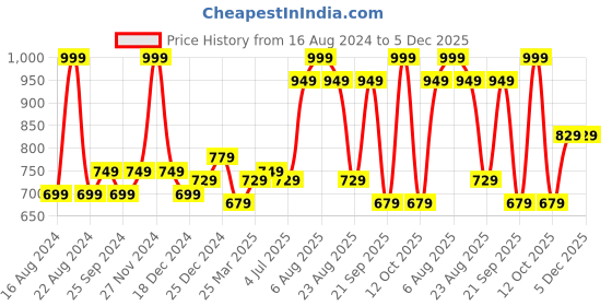 myntra.com Ajile by Pantaloons Men Mid-Rise Relaxed Fit Joggers ajile by pantaloons Price History Graph from 16 Aug 2024 to 5 Dec 2025