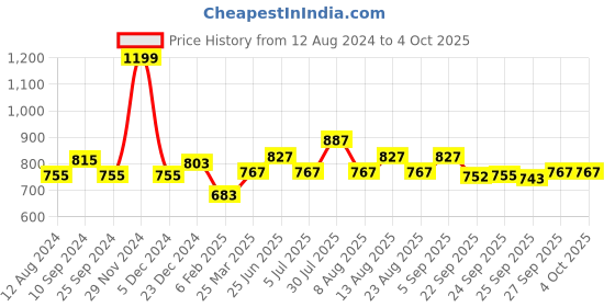 myntra.com Ajile by Pantaloons Men Mid-Rise Slim-Fit Track Pants ajile by pantaloons Price History Graph from 12 Aug 2024 to 4 Oct 2025