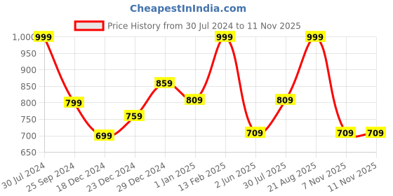 myntra.com Ajile by Pantaloons Men Mid-Rise Slim-Fit Track Pants ajile by pantaloons Price History Graph from 30 Jul 2024 to 10 Nov 2025