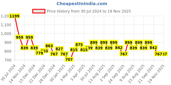 myntra.com Ajile by Pantaloons Men Mid Rise Track Pants ajile by pantaloons Price History Graph from 30 Jul 2024 to 19 Nov 2025
