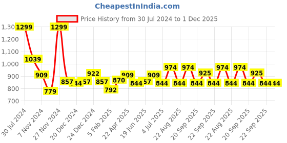 myntra.com Ajile by Pantaloons Men Mid Rise Track Pants ajile by pantaloons Price History Graph from 30 Jul 2024 to 1 Dec 2025