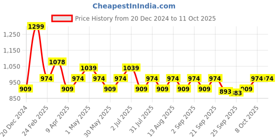myntra.com Ajile by Pantaloons Men Mid Rise Track Pants ajile by pantaloons Price History Graph from 20 Dec 2024 to 4 Oct 2025