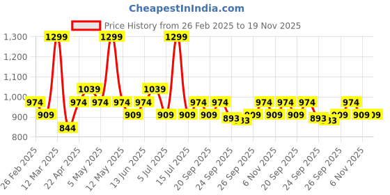 myntra.com Ajile by Pantaloons Men Mid Rise Track Pants ajile by pantaloons Price History Graph from 26 Feb 2025 to 18 Nov 2025