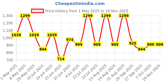 myntra.com Ajile by Pantaloons Men Mid-Rise Track Pants ajile by pantaloons Price History Graph from 1 May 2025 to 19 Nov 2025