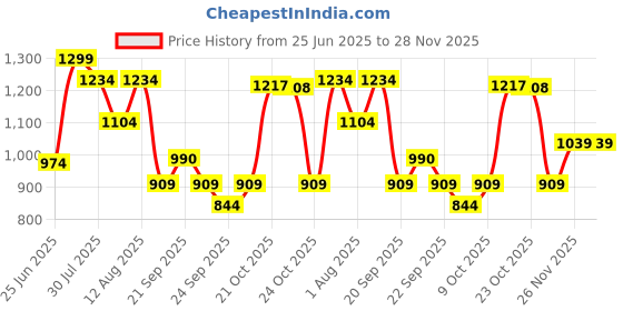 myntra.com Ajile by Pantaloons Men Mid Rise Track Pants ajile by pantaloons Price History Graph from 25 Jun 2025 to 27 Nov 2025