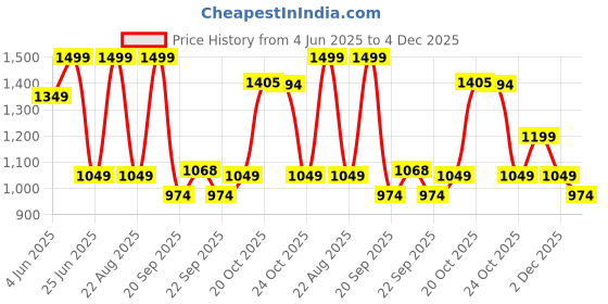 myntra.com Ajile by Pantaloons Men Mid-Rise Track Pants ajile by pantaloons Price History Graph from 4 Jun 2025 to 4 Dec 2025