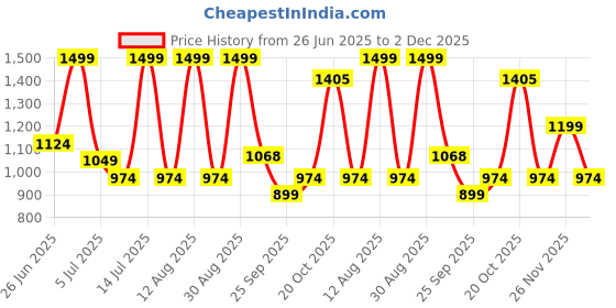 myntra.com Ajile by Pantaloons Men Mid Rise Track Pants ajile by pantaloons Price History Graph from 26 Jun 2025 to 2 Dec 2025