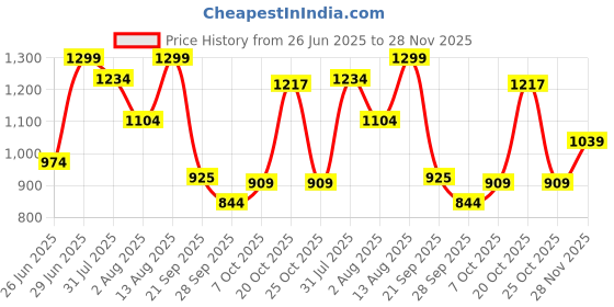 myntra.com Ajile by Pantaloons Men Mid Rise Track Pants ajile by pantaloons Price History Graph from 26 Jun 2025 to 28 Nov 2025