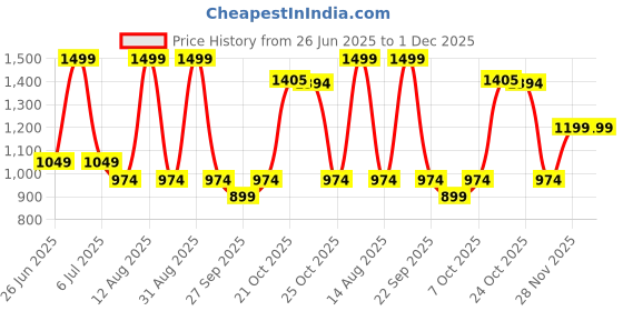 myntra.com Ajile by Pantaloons Men Mid Rise Track Pants ajile by pantaloons Price History Graph from 26 Jun 2025 to 1 Dec 2025