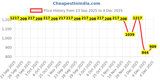myntra.com Ajile by Pantaloons Men Mid-Rise Track Pants ajile by pantaloons Price History Graph from 23 Sep 2025 to 4 Dec 2025