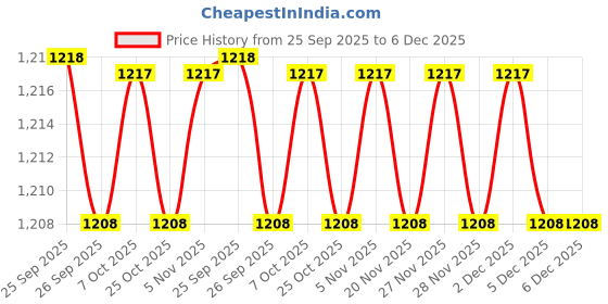 myntra.com Ajile by Pantaloons Men Mid Rise Track Pants ajile by pantaloons Price History Graph from 25 Sep 2025 to 5 Dec 2025