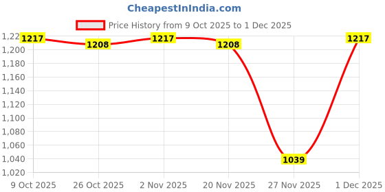 myntra.com Ajile by Pantaloons Men Mid-Rise Track Pants ajile by pantaloons Price History Graph from 9 Oct 2025 to 1 Dec 2025