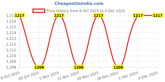 myntra.com Ajile by Pantaloons Men Mid-RiseJoggers ajile by pantaloons Price History Graph from 8 Oct 2025 to 3 Dec 2025