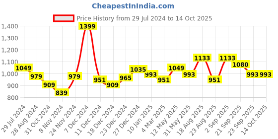 myntra.com Ajile by Pantaloons Men Mustard Solid Sweatshirt ajile by pantaloons Price History Graph from 29 Jul 2024 to 14 Oct 2025