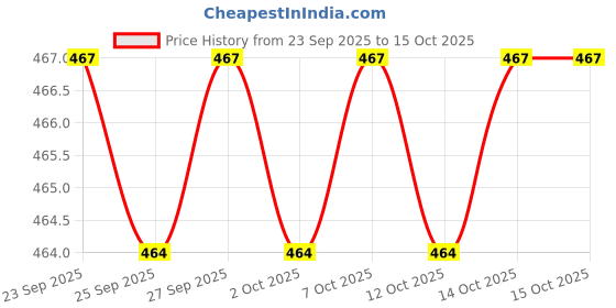 myntra.com Ajile by Pantaloons Men Navy Blue & Green Printed Thong Flip-Flops ajile by pantaloons Price History Graph from 23 Sep 2025 to 14 Oct 2025