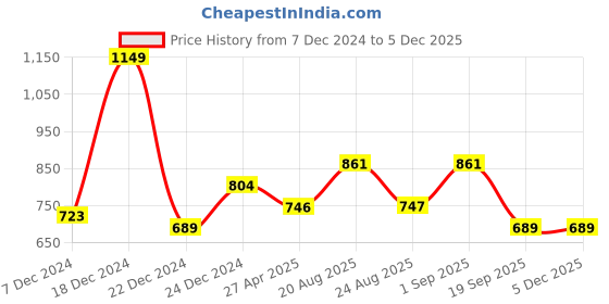 myntra.com Ajile by Pantaloons Men Navy Blue Solid Joggers ajile by pantaloons Price History Graph from 7 Dec 2024 to 5 Dec 2025