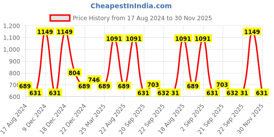 myntra.com Ajile by Pantaloons Men Navy Blue Solid Slim-Fit Jogger ajile by pantaloons Price History Graph from 17 Aug 2024 to 30 Nov 2025