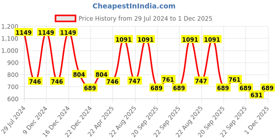 myntra.com Ajile by Pantaloons Men Navy Blue Solid Slim-fit Joggers ajile by pantaloons Price History Graph from 29 Jul 2024 to 1 Dec 2025