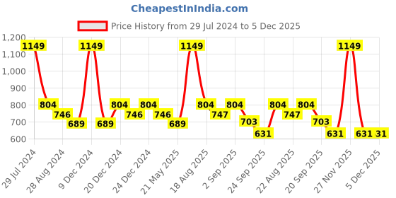 myntra.com Ajile by Pantaloons Men Navy Blue Solid Slim-Fit Joggers ajile by pantaloons Price History Graph from 29 Jul 2024 to 5 Dec 2025