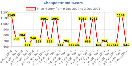 myntra.com Ajile by Pantaloons Men Navy Blue Solid Slim-fit Joggers ajile by pantaloons Price History Graph from 9 Dec 2024 to 3 Dec 2025