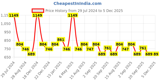 myntra.com Ajile by Pantaloons Men Navy Blue Solid Slim Fit Joggers ajile by pantaloons Price History Graph from 29 Jul 2024 to 4 Dec 2025