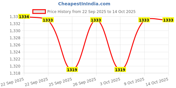 myntra.com Ajile by Pantaloons Men Non-Marking Running Shoes ajile by pantaloons Price History Graph from 22 Sep 2025 to 13 Oct 2025