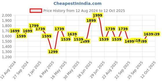 myntra.com Ajile by Pantaloons Men Non-Marking Walking Shoes ajile by pantaloons Price History Graph from 12 Aug 2024 to 12 Oct 2025