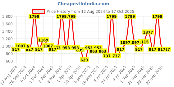 myntra.com Ajile by Pantaloons Men Non-Marking Walking Shoes ajile by pantaloons Price History Graph from 12 Aug 2024 to 16 Oct 2025