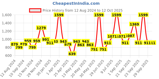 myntra.com Ajile by Pantaloons Men Non-Marking Walking Shoes ajile by pantaloons Price History Graph from 12 Aug 2024 to 12 Oct 2025