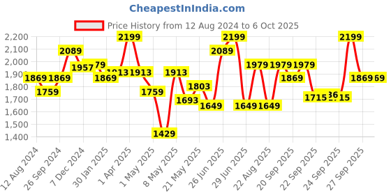myntra.com Ajile by Pantaloons Men Non-Marking Walking Shoes ajile by pantaloons Price History Graph from 12 Aug 2024 to 6 Oct 2025