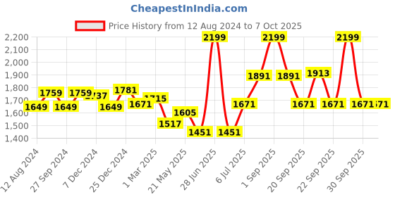 myntra.com Ajile by Pantaloons Men Non-Marking Walking Shoes ajile by pantaloons Price History Graph from 12 Aug 2024 to 6 Oct 2025