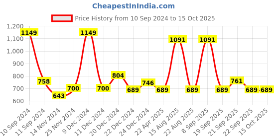 myntra.com Ajile by Pantaloons Men Off White Slim-Fit Solid Jogger ajile by pantaloons Price History Graph from 10 Sep 2024 to 14 Oct 2025