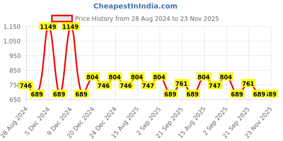 myntra.com Ajile by Pantaloons Men Off White Solid Jogger ajile by pantaloons Price History Graph from 28 Aug 2024 to 23 Nov 2025