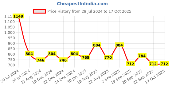 myntra.com Ajile by Pantaloons Men Off White Solid Joggers ajile by pantaloons Price History Graph from 29 Jul 2024 to 15 Oct 2025