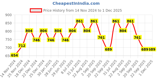myntra.com Ajile by Pantaloons Men Off White Solid Slim-Fit Joggers ajile by pantaloons Price History Graph from 14 Nov 2024 to 30 Nov 2025