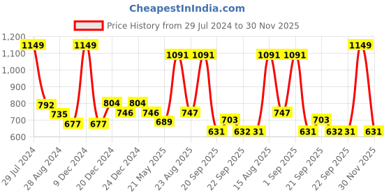 myntra.com Ajile by Pantaloons Men Off White Solid Slim-Fit Joggers ajile by pantaloons Price History Graph from 29 Jul 2024 to 30 Nov 2025