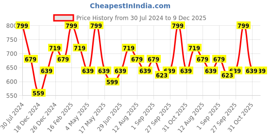 myntra.com Ajile by Pantaloons Men Olive Green Rubber Thong Flip-Flops ajile by pantaloons Price History Graph from 30 Jul 2024 to 9 Dec 2025