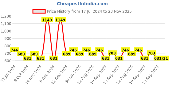 myntra.com Ajile by Pantaloons Men Olive Solid Slim Fit Jogger ajile by pantaloons Price History Graph from 17 Jul 2024 to 23 Nov 2025
