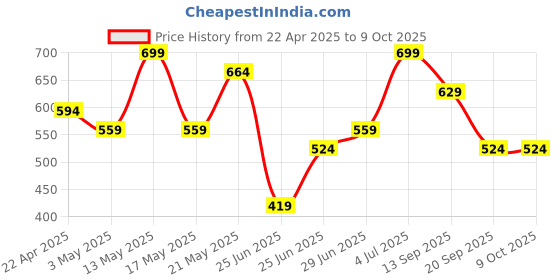 myntra.com Ajile by Pantaloons Men Open Toe Flats ajile by pantaloons Price History Graph from 22 Apr 2025 to 9 Oct 2025