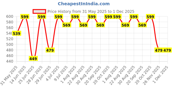 myntra.com Ajile by Pantaloons Men Outdoor Core M Shorts ajile by pantaloons Price History Graph from 31 May 2025 to 30 Nov 2025