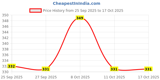 myntra.com Ajile by Pantaloons Men Pack Of 3 Ankle-Length Socks ajile by pantaloons Price History Graph from 25 Sep 2025 to 15 Oct 2025