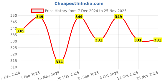 myntra.com Ajile by Pantaloons Men Pack of 3 Colour-Blocked Ankle-Length Socks ajile by pantaloons Price History Graph from 7 Dec 2024 to 24 Nov 2025