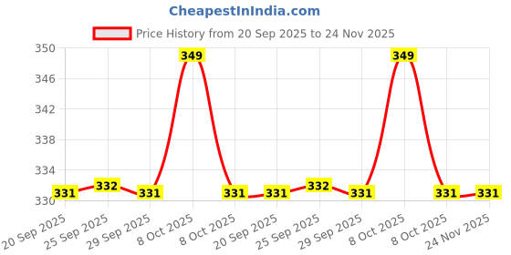 myntra.com Ajile by Pantaloons Men Pack Of 3 Colourblocked Ankle-Length Socks ajile by pantaloons Price History Graph from 20 Sep 2025 to 23 Nov 2025