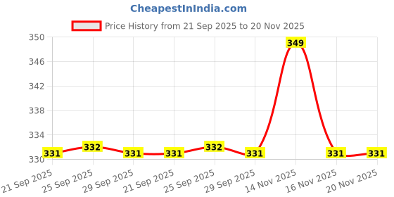 myntra.com Ajile by Pantaloons Men Pack Of 3 Striped Ankle-Length Socks ajile by pantaloons Price History Graph from 21 Sep 2025 to 20 Nov 2025