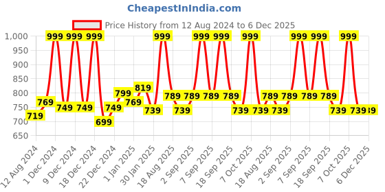 myntra.com Ajile by Pantaloons Men Peach Colored Printed Cotton Joggers ajile by pantaloons Price History Graph from 12 Aug 2024 to 6 Dec 2025